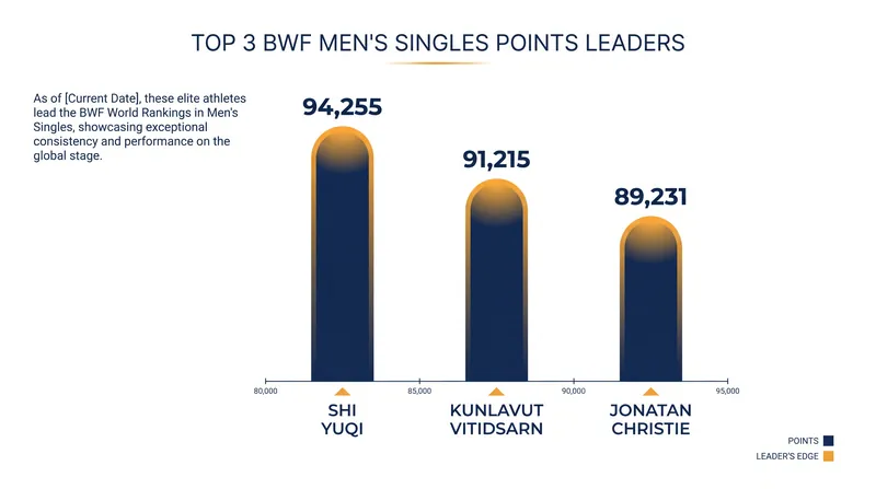 The tight race at the top of the BWF Men's Singles standings.