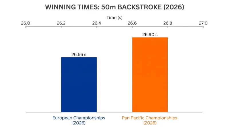 The global sprint backstroke standings shifted simultaneously across two continents this week.