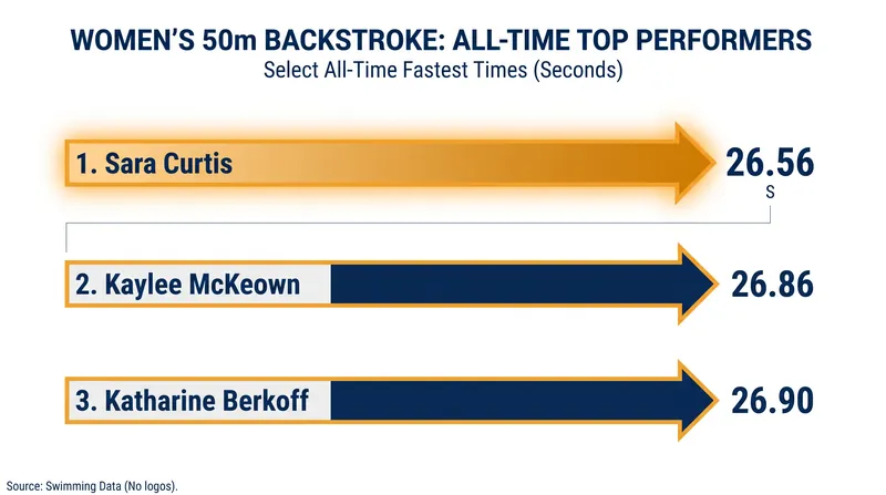 Sara Curtis lowered the 50m backstroke world record by a massive 0.30 seconds.