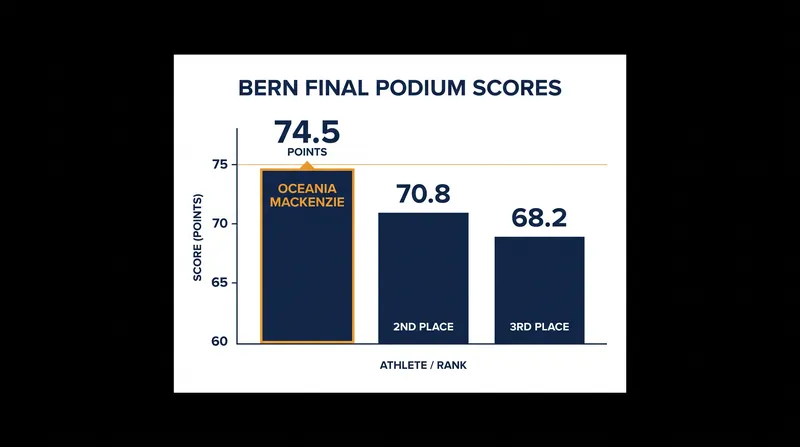 Mackenzie secured the Bern gold with an unbeatable 74.5 points.