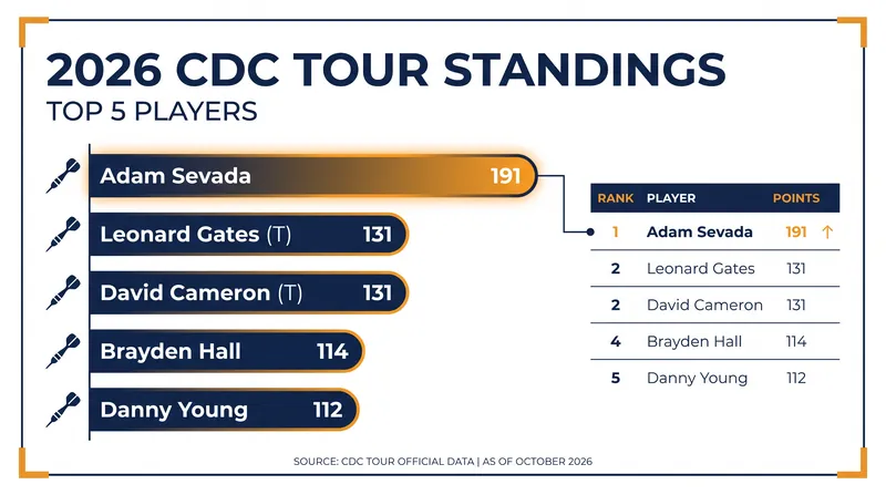 Adam Sevada holds a commanding 60-point lead over veterans Leonard Gates and David Cameron.
