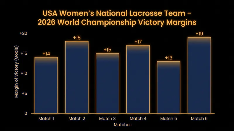 The U.S. Women's National Team dominated the 2026 World Championship, winning every game by at least 12 goals.