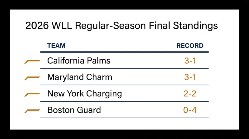 Final 2026 Women's Lacrosse League Regular Season Standings.