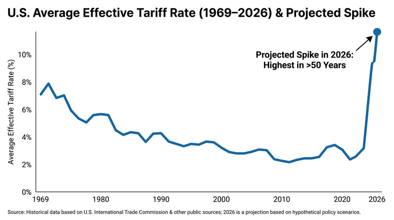 The 2026 baseline tariffs have pushed the average U.S. effective tariff rate to its highest point since 1969.