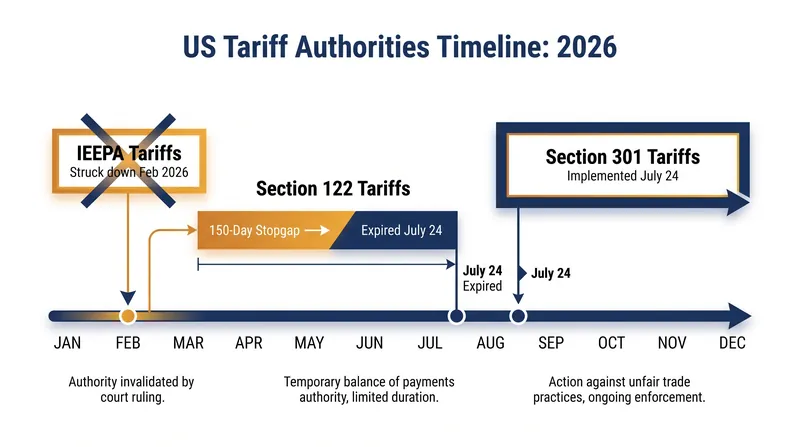 The administration has utilized three different statutory authorities to maintain the baseline tariff in 2026.