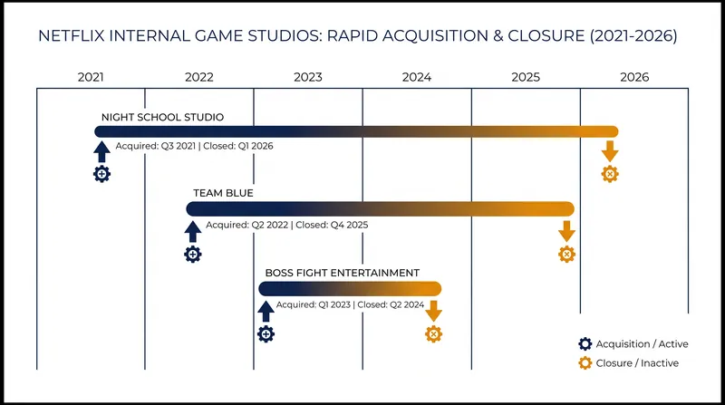 Netflix has steadily reduced its roster of in-house game development studios over the past two years.