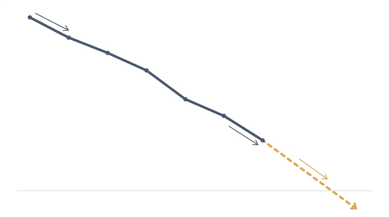 At current emission rates, the remaining carbon budget for a 50% chance of limiting warming to 1.5°C is expected to be exhausted within years.
