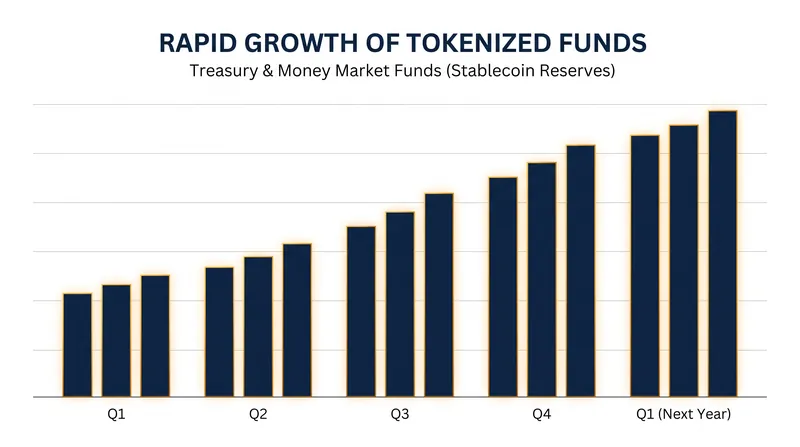 Wall Street asset managers are already launching tokenized funds to capture stablecoin reserve capital.