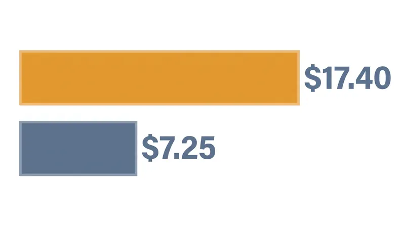 California's baseline wage will sit at nearly two-and-a-half times the federal minimum.