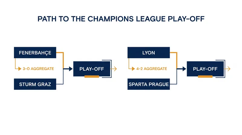 How Fenerbahçe and Lyon reached the decisive play-off round.