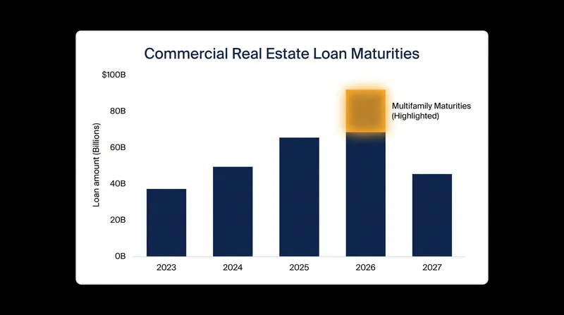 The maturity wall peaks in 2026, driven heavily by a surge in multifamily loans coming due.