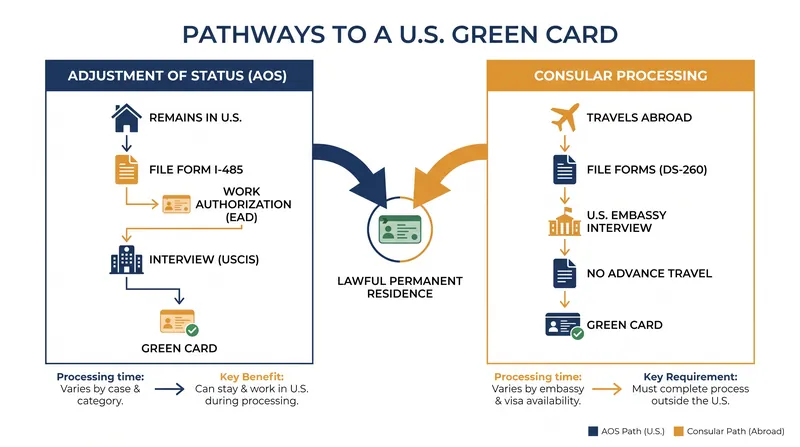The two primary pathways for nonimmigrants to obtain lawful permanent residency.