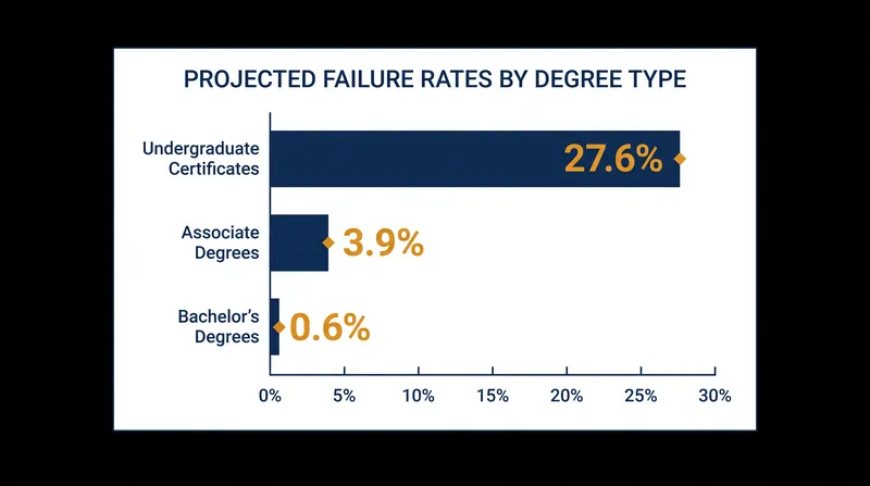 Department of Education estimates show undergraduate certificate programs face the highest failure rates under the new metric.