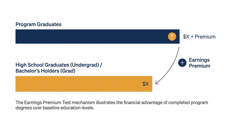 How the new earnings premium test measures the financial utility of a degree.