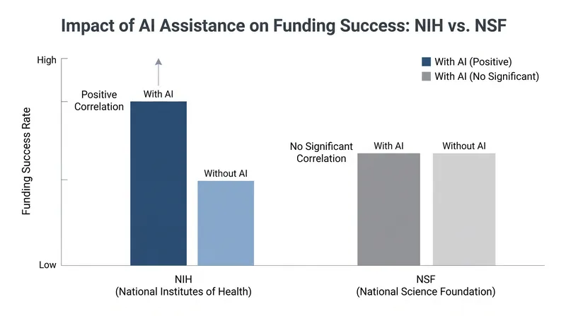 The funding advantage of AI-assisted proposals varies significantly by agency.