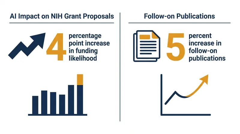 AI-assisted proposals enjoy a measurable advantage at the NIH.