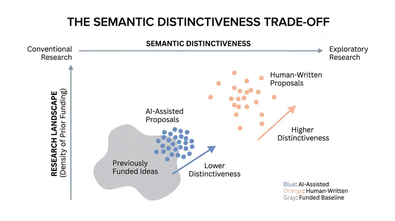 AI-assisted proposals tend to be less semantically distinctive, mirroring previously funded ideas.