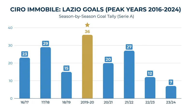 Immobile's 36-goal campaign in 2019-20 earned him the European Golden Shoe.