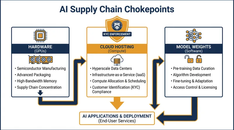 Because model weights are intangible, regulators use cloud infrastructure providers as the primary enforcement chokepoint.
