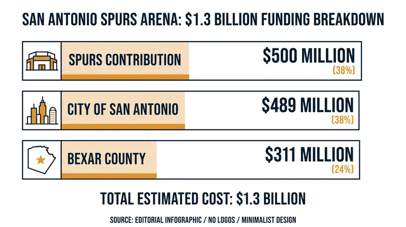 The proposed funding structure for the $1.3 billion downtown arena.