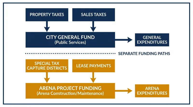How arena funding mechanisms remain legally distinct from the city's general operating fund.