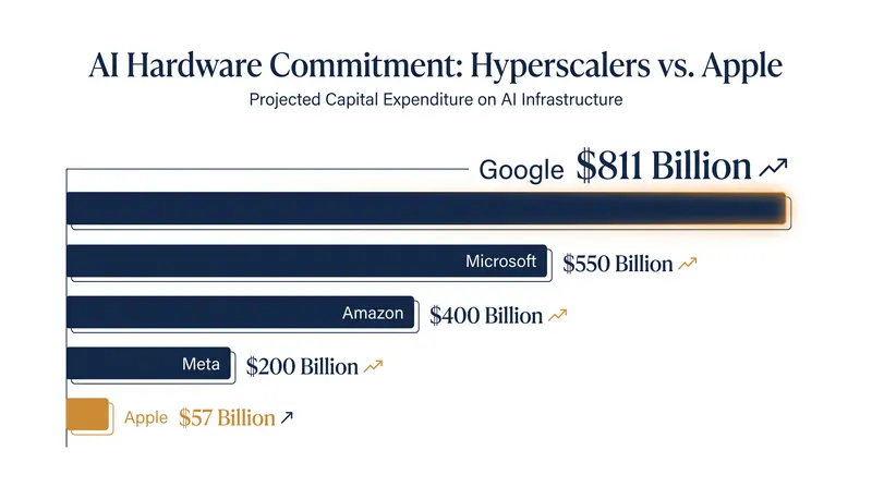 Alphabet leads the industry with $811 billion in contracted future spending commitments.