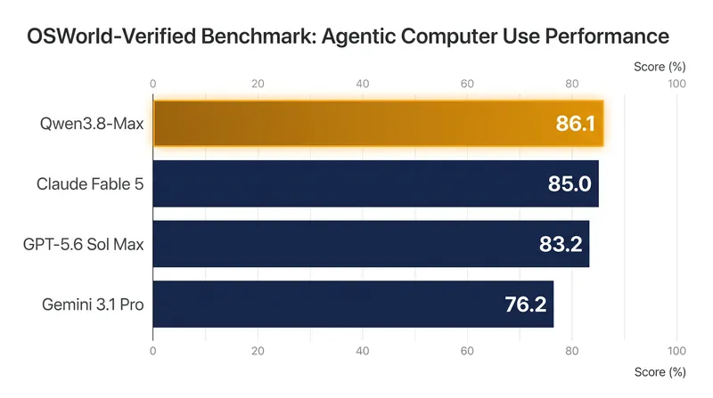 Qwen3.8-Max leads several major Western models in benchmarks testing autonomous computer use and long-horizon tasks.