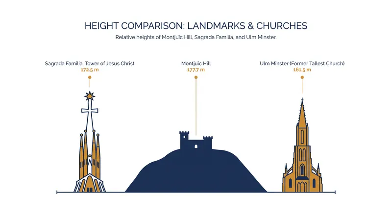 Gaudí intentionally designed the basilica to be slightly shorter than Montjuïc hill.