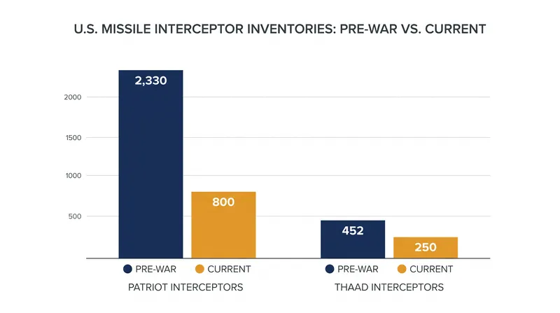 Estimated U.S. defensive interceptor inventories have fallen sharply since the conflict began, according to CSIS data.