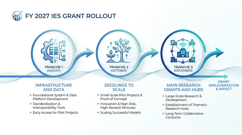 The Department of Education is rolling out the new grant competitions in three distinct phases through the end of the year.