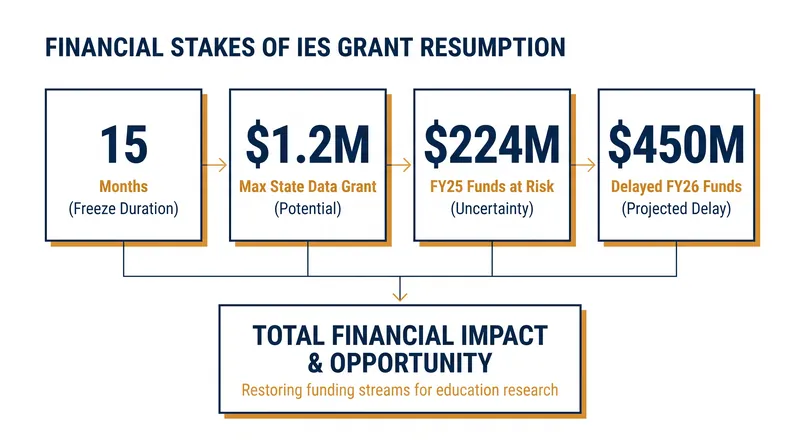 The resumption of grant competitions comes amid significant administrative bottlenecks involving fiscal 2025 and 2026 funding.