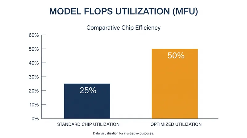 Decart's optimization software aims to double the usable compute capacity of existing AI hardware.