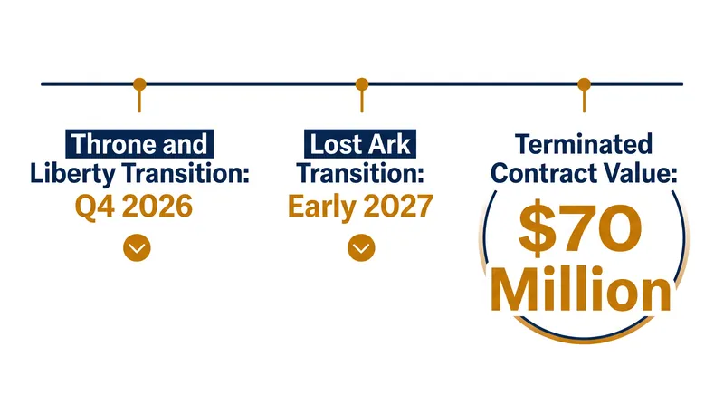The transition timeline and financial stakes of Amazon's MMO exit.