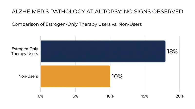 Women who used estrogen-only therapy were nearly twice as likely to have brains completely free of Alzheimer's pathology at autopsy.