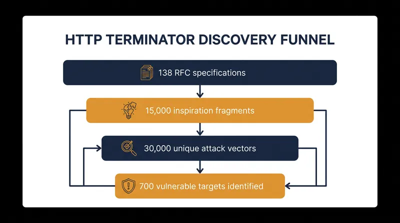 The AI system processed thousands of internet standards to generate 30,000 unique attack vectors.