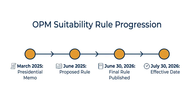 The regulatory shift stems from a 2025 presidential memorandum directing OPM to strengthen workforce accountability.