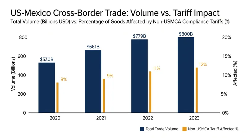 While USMCA-compliant goods received a pause, non-compliant cross-border trade remains subject to emergency tariffs.