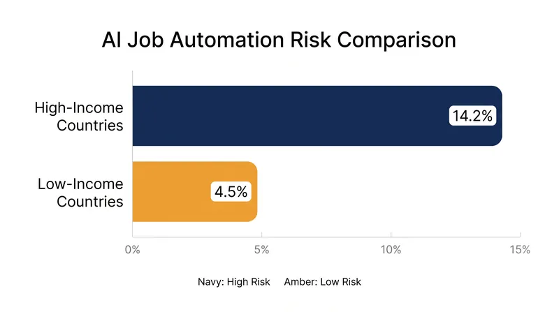 Jobs in high-income countries face more than triple the automation risk of those in developing nations.