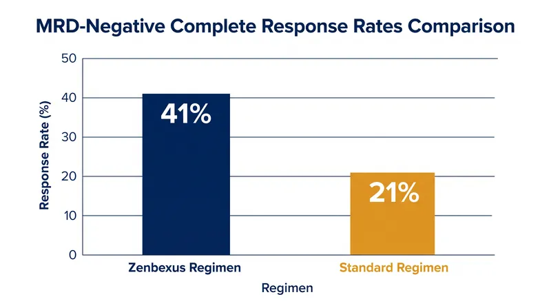 In clinical trials, the Zenbexus regimen nearly doubled the rate of complete molecular remission compared to the standard Velcade regimen.