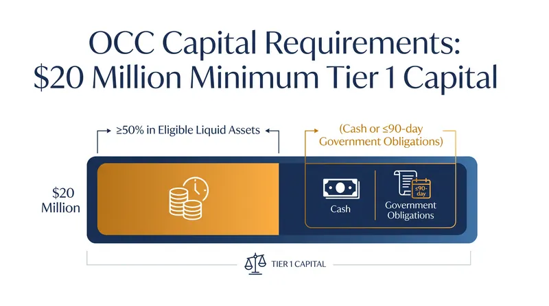 The OCC's conditional approval requires World Liberty Trust to maintain strict capital reserves.