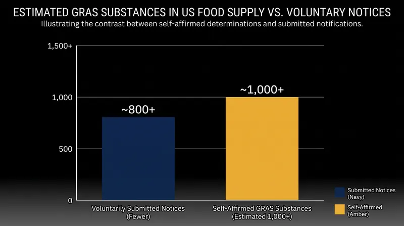 The FDA estimates that over 1,000 substances are currently used in human food without federal notification.