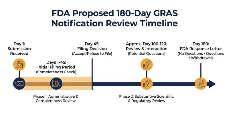 The FDA's proposed timeline for reviewing mandatory safety notifications.