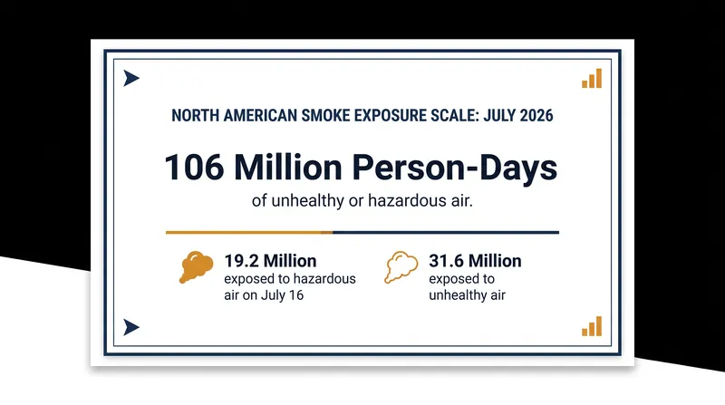 The UNU-INWEH analysis quantified the massive scale of transboundary smoke exposure during the mid-July peak.
