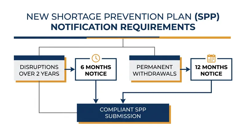 Companies must now provide significantly longer advance notice for anticipated supply disruptions.
