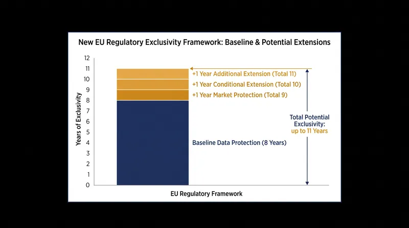 The reform recalibrates market protection, requiring companies to earn extensions by meeting specific policy objectives.