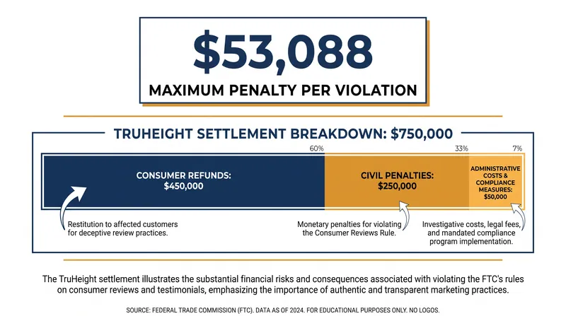 Civil penalties under the new rule can scale rapidly, with fines applied per individual fake review.