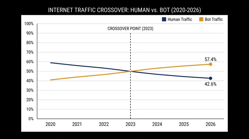 Cloudflare Radar data confirms that automated machine traffic surpassed human activity in mid-2026.