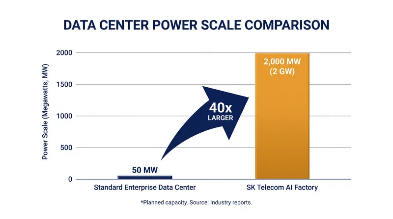 The planned 2-gigawatt facility dwarfs the power consumption of traditional enterprise data centers.