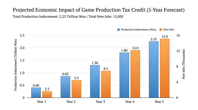 A KOCCA study projects massive economic returns if game production tax credits are implemented.