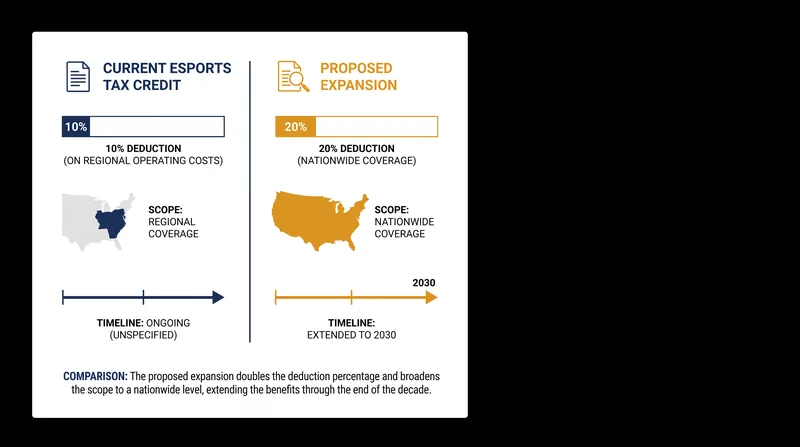 The gaming industry is pushing to double the current esports tax credit and expand it nationwide.